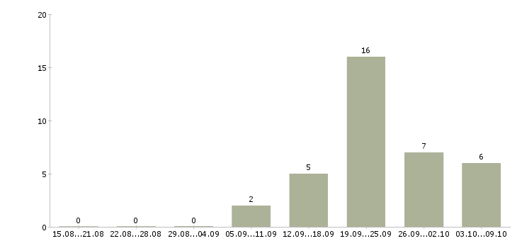 Работа менеджер по аренде коммерческой недвижимости Санкт-петербург - Число вакансий Санкт-петербург по специальности менеджер по аренде коммерческой недвижимости за 2 месяца