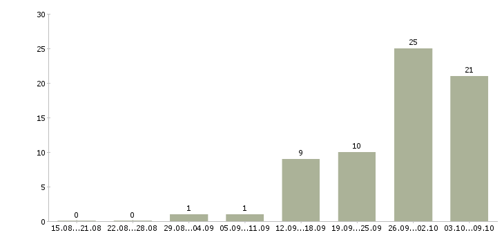 Работа начальник юридического отдела Санкт-петербург - Число вакансий Санкт-петербург по специальности начальник юридического отдела за 2 месяца
