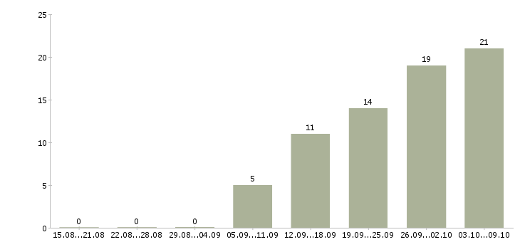 Работа руководитель отдела закупок Санкт-петербург - Число вакансий Санкт-петербург по специальности руководитель отдела закупок за 2 месяца
