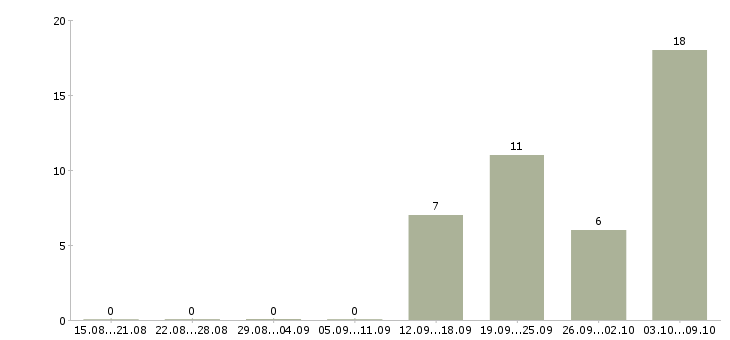 Работа грузчик дневные смены Татарстан - Число вакансий Татарстан по специальности грузчик дневные смены за 2 месяца