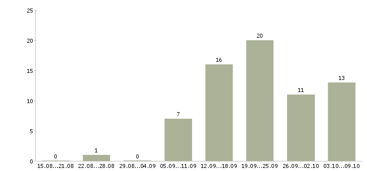 Работа директор коммерческий Татарстан - Число вакансий Татарстан по специальности директор коммерческий за 2 месяца