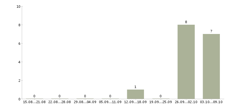 Работа комплектовщик бытовой техники Татарстан - Число вакансий Татарстан по специальности комплектовщик бытовой техники за 2 месяца