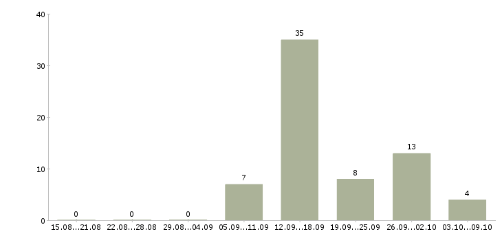 Работа менеджер по продажам вторичной недвижимости Татарстан - Число вакансий Татарстан по специальности менеджер по продажам вторичной недвижимости за 2 месяца