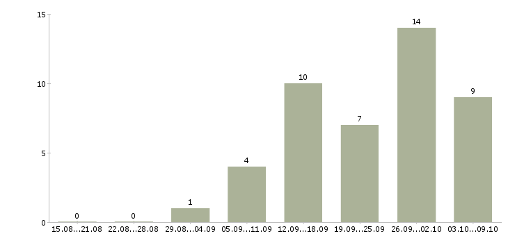 Работа старший смены Татарстан - Число вакансий Татарстан по специальности старший смены за 2 месяца