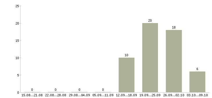 Работа менеджер по качеству Улан-удэ - Число вакансий Улан-удэ по специальности менеджер по качеству за 2 месяца