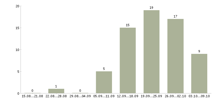 Работа технолог Хакасия - Число вакансий Хакасия по специальности технолог за 2 месяца