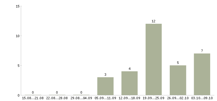 Работа специалист по работе с документами Якутия - Число вакансий Якутия по специальности специалист по работе с документами за 2 месяца