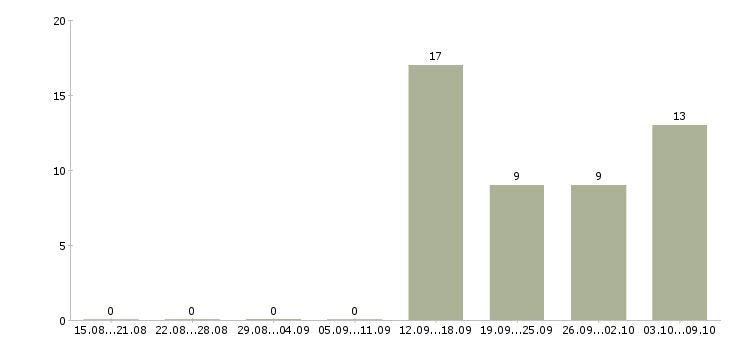 Работа продажа мебели в Ангарске - Число вакансий в Ангарске по специальности продажа мебели за 2 месяца