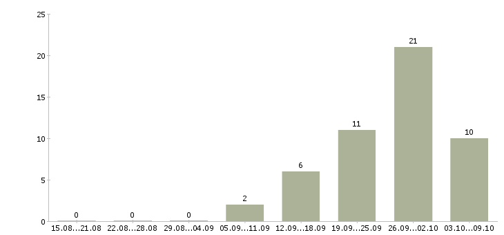 Работа заместитель в Архангельске - Число вакансий в Архангельске по специальности заместитель за 2 месяца