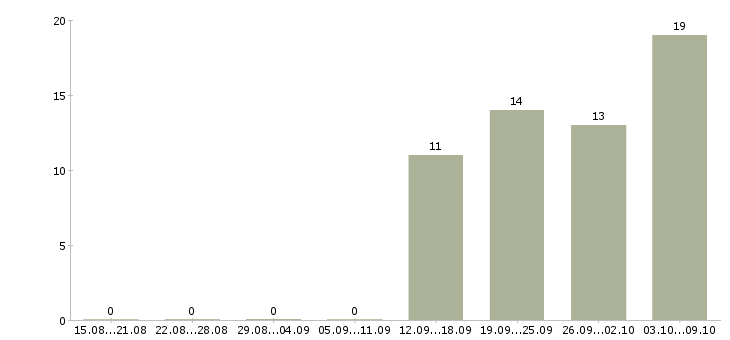 Работа водитель с в Балаково - Число вакансий в Балаково по специальности водитель с за 2 месяца