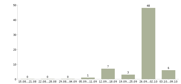 Работа бизнес в интернете в Балашихе - Число вакансий в Балашихе по специальности бизнес в интернете за 2 месяца