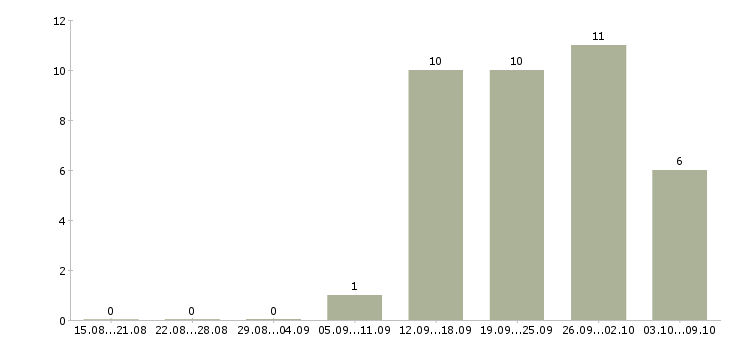 Работа продажа оборудования в Балашихе - Число вакансий в Балашихе по специальности продажа оборудования за 2 месяца