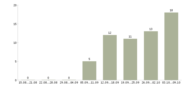 Работа домашняя работа в Барнауле - Число вакансий в Барнауле по специальности домашняя работа за 2 месяца