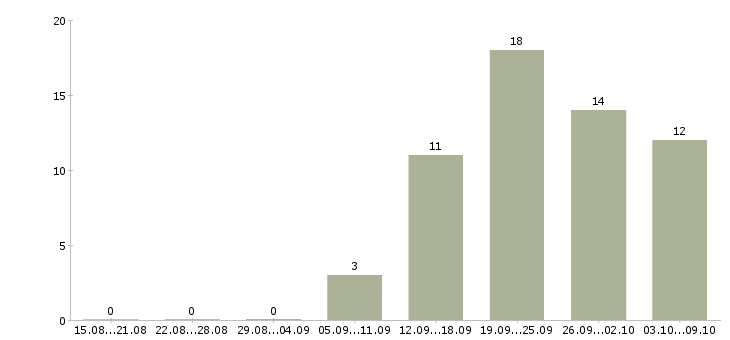 Работа специалист по ведению переговоров в Барнауле - Число вакансий в Барнауле по специальности специалист по ведению переговоров за 2 месяца