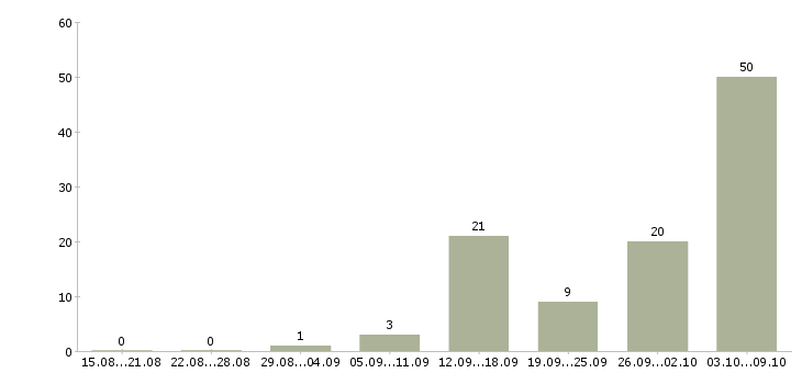 Работа для женщин в Белгороде - Число вакансий в Белгороде по специальности для женщин за 2 месяца