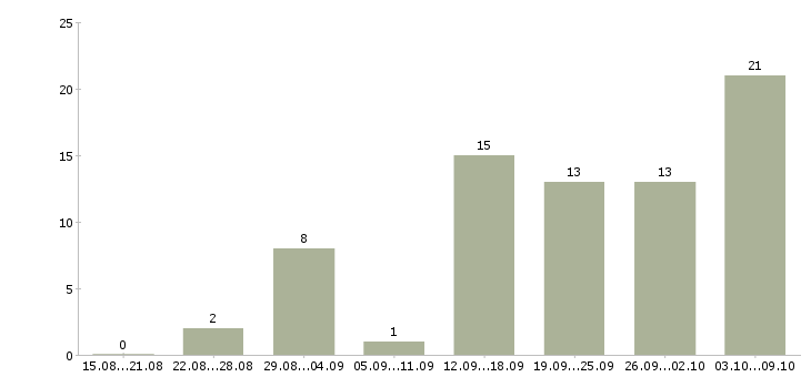 Работа в свободное время в Владивостоке - Число вакансий в Владивостоке по специальности в свободное время за 2 месяца
