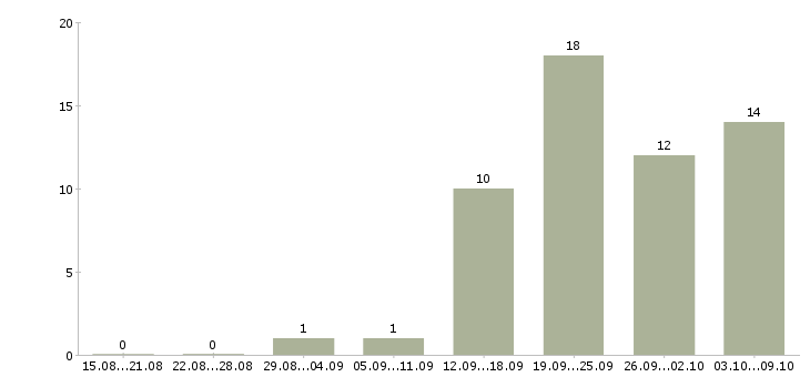 Работа менеджер по развитию отдела продаж в Владивостоке - Число вакансий в Владивостоке по специальности менеджер по развитию отдела продаж за 2 месяца