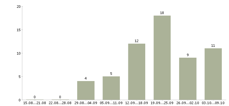 Работа сотрудник интернет магазина в Владивостоке - Число вакансий в Владивостоке по специальности сотрудник интернет магазина за 2 месяца