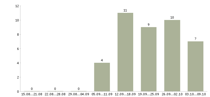 Работа сотрудник на документацию в офис в Владивостоке - Число вакансий в Владивостоке по специальности сотрудник на документацию в офис за 2 месяца