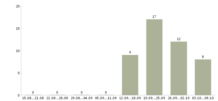Работа руководитель направления в Владимире - Число вакансий в Владимире по специальности руководитель направления за 2 месяца