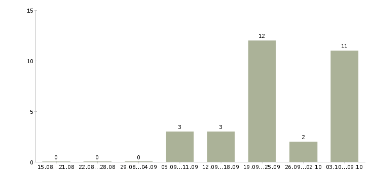 Работа водитель все в Волгограде - Число вакансий в Волгограде по специальности водитель все за 2 месяца