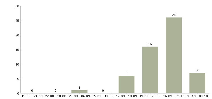 Работа менеджер по продаже недвижимости в Воронеже - Число вакансий в Воронеже по специальности менеджер по продаже недвижимости за 2 месяца