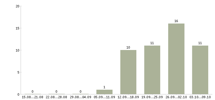 Работа сотрудник с обязанностями продавца в Воронеже - Число вакансий в Воронеже по специальности сотрудник с обязанностями продавца за 2 месяца