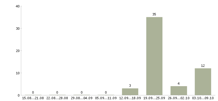 Работа тайные покупатели в Воронеже - Число вакансий в Воронеже по специальности тайные покупатели за 2 месяца