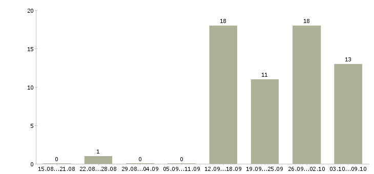 Работа менеджер по формированию клиентской базы в Екатеринбурге - Число вакансий в Екатеринбурге по специальности менеджер по формированию клиентской базы за 2 месяца