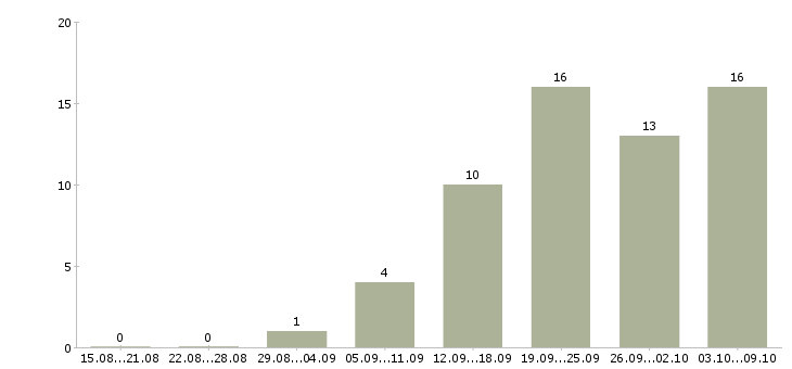 Работа специалист по сопровождению договоров в Екатеринбурге - Число вакансий в Екатеринбурге по специальности специалист по сопровождению договоров за 2 месяца