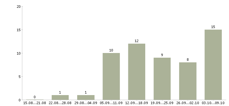 Работа требуются сотрудники онлайн в Екатеринбурге - Число вакансий в Екатеринбурге по специальности требуются сотрудники онлайн за 2 месяца
