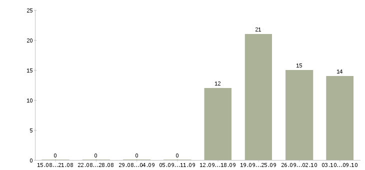 Работа водитель экспедитор с в Иваново - Число вакансий в Иваново по специальности водитель экспедитор с за 2 месяца