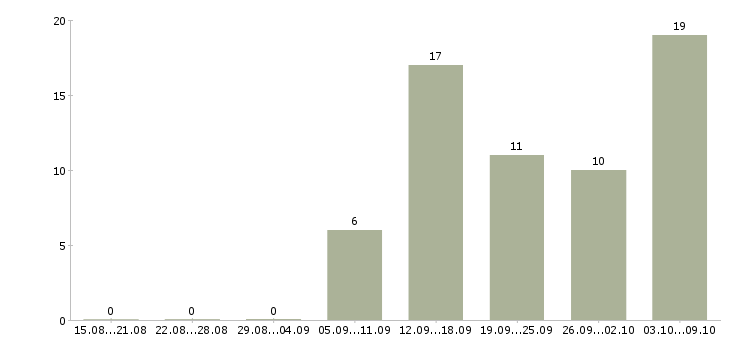 Работа директор магазина в Иваново - Число вакансий в Иваново по специальности директор магазина за 2 месяца