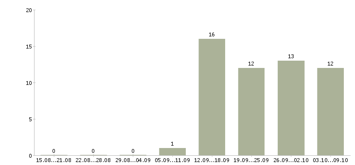 Работа крупная компания приглашает к сотрудничеству в Иваново - Число вакансий в Иваново по специальности крупная компания приглашает к сотрудничеству за 2 месяца