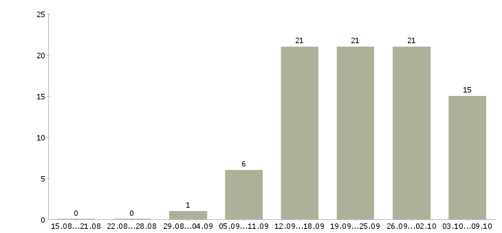 Работа директор по развитию в Ижевске - Число вакансий в Ижевске по специальности директор по развитию за 2 месяца
