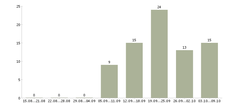 Работа директор сети в Ижевске - Число вакансий в Ижевске по специальности директор сети за 2 месяца