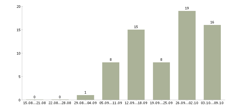 Работа главный технолог в Казани - Число вакансий в Казани по специальности главный технолог за 2 месяца