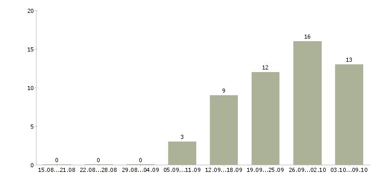 Работа менеджер по продаже недвижимости в Казани - Число вакансий в Казани по специальности менеджер по продаже недвижимости за 2 месяца