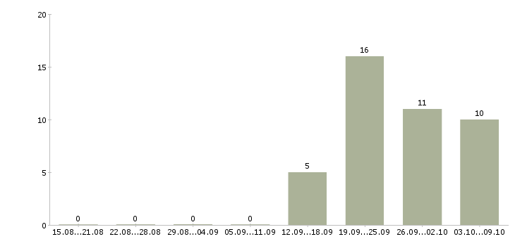 Работа менеджер по обучению продаж услуг в Калуге - Число вакансий в Калуге по специальности менеджер по обучению продаж услуг за 2 месяца