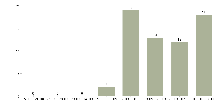 Работа продавцам в Калуге - Число вакансий в Калуге по специальности продавцам за 2 месяца
