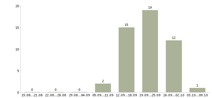 Работа руководитель по развитию розничной сети в Кемерово - Число вакансий в Кемерово по специальности руководитель по развитию розничной сети за 2 месяца