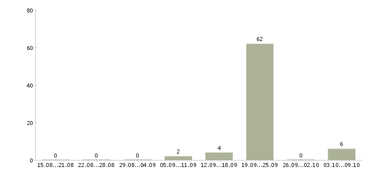 Работа тайные покупатели в Кирове - Число вакансий в Кирове по специальности тайные покупатели за 2 месяца