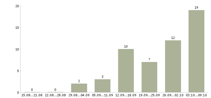 Работа в интернете на дому в Королеве - Число вакансий в Королеве по специальности в интернете на дому за 2 месяца