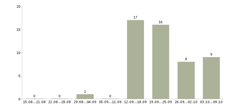 Работа менеджер по качеству в Костроме - Число вакансий в Костроме по специальности менеджер по качеству за 2 месяца
