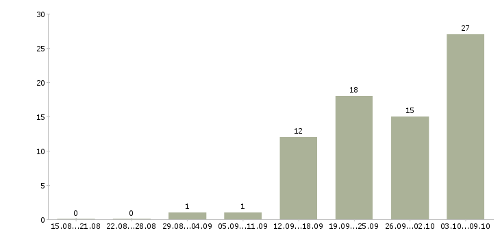 Работа с людьми в Костроме - Число вакансий в Костроме по специальности с людьми за 2 месяца