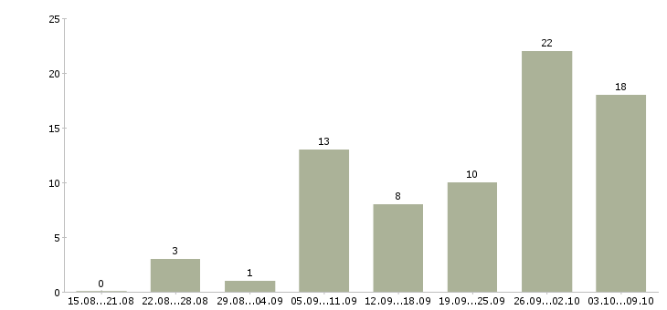 Работа администратор зала в Краснодаре - Число вакансий в Краснодаре по специальности администратор зала за 2 месяца
