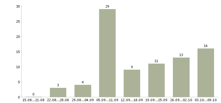 Работа администратор системный в Краснодаре - Число вакансий в Краснодаре по специальности администратор системный за 2 месяца