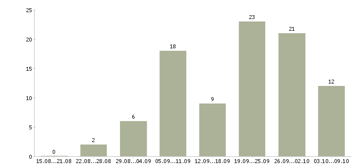 Работа отдел логистики в Краснодаре - Число вакансий в Краснодаре по специальности отдел логистики за 2 месяца