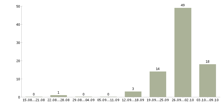 Работа упаковщицы в Краснодаре - Число вакансий в Краснодаре по специальности упаковщицы за 2 месяца