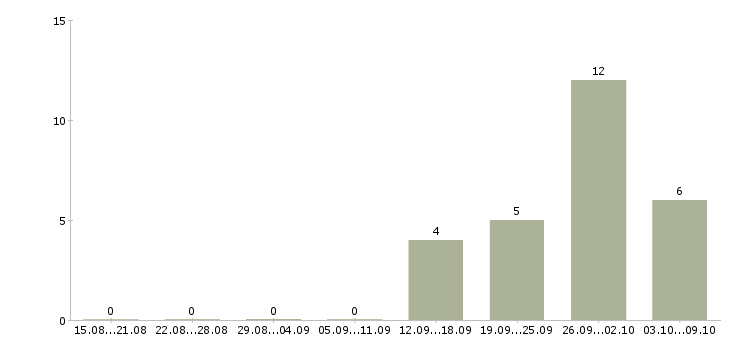 Работа менеджер по кредитованию в Кургане - Число вакансий в Кургане по специальности менеджер по кредитованию за 2 месяца